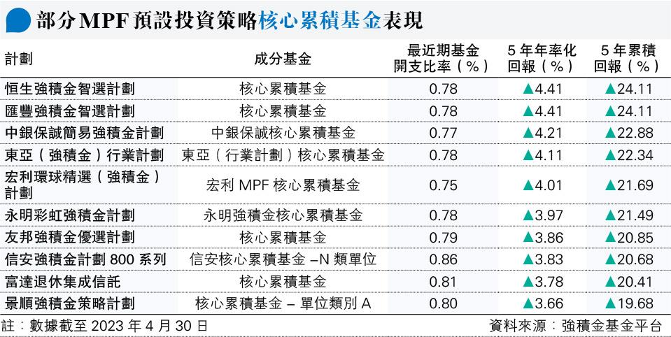 MPF預設策略助分散投資 - 20230612 - 經濟 - 每日明報 - 明報新聞網