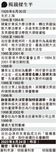 港首名華人首席大法官 曾選首屆特首 「真正的君子」 楊鐵樑逝世享年93