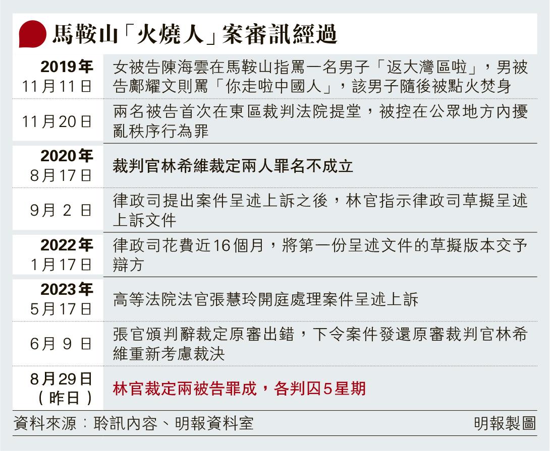 指罵火人原脫罪 夫婦改囚5周 官:現場情緒高漲 言論如「火上加油」 - 20230830 - 港聞 - 每日明報 - 明報新聞網