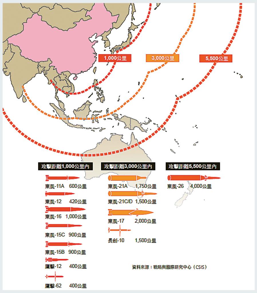台灣最新版《國防報告書》報告書圖示解放軍主要導彈的打擊範圍，包括東風系列彈道導彈、鷹擊系列反艦導彈、長劍系列巡航導彈等，所有導彈射程都覆蓋台灣。（報告書截圖）