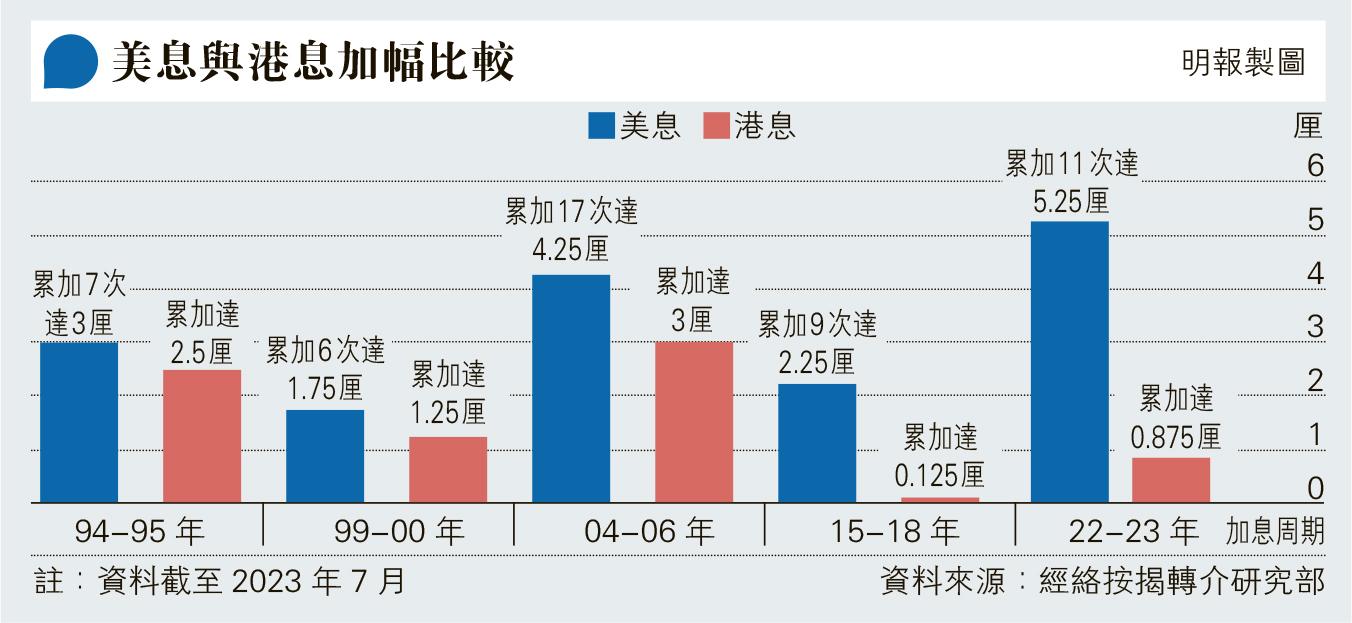 中銀新造按息上調半厘 渣打花旗跟加 港元1個月拆息連升5日 升穿4 6厘 20230913 經濟 每日明報 明報新聞網