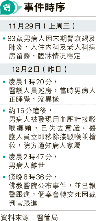 佛教醫院八旬病人血壓計膠喉纏頸亡 警列自殺 20231203 要聞 每日明報 明報新聞網 6412