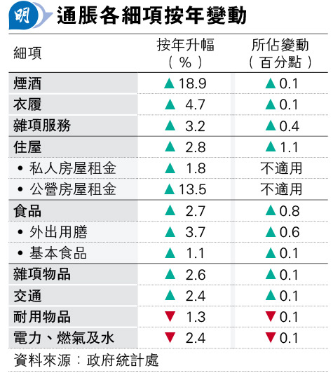 港上月cpi升2 6 略低預期 20231222 經濟 每日明報 明報新聞網