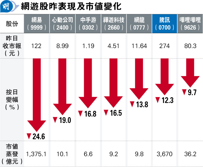 新監管風暴嚇散網遊股 騰訊瀉12 內地擬禁每日登錄首充獎勵 板塊蒸發5000億 20231223 經濟 每日明報 明報新聞網