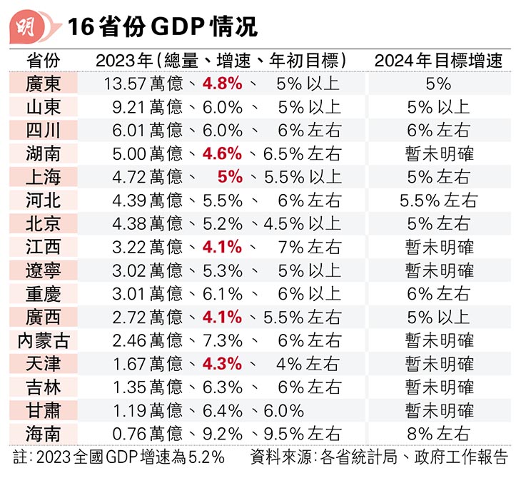 粵gdp破13萬億 增4 8 未達標 16省份公布去年數據 滬4 72萬億增5 低全國平均 20240124 中國 每日明報 明報新聞網