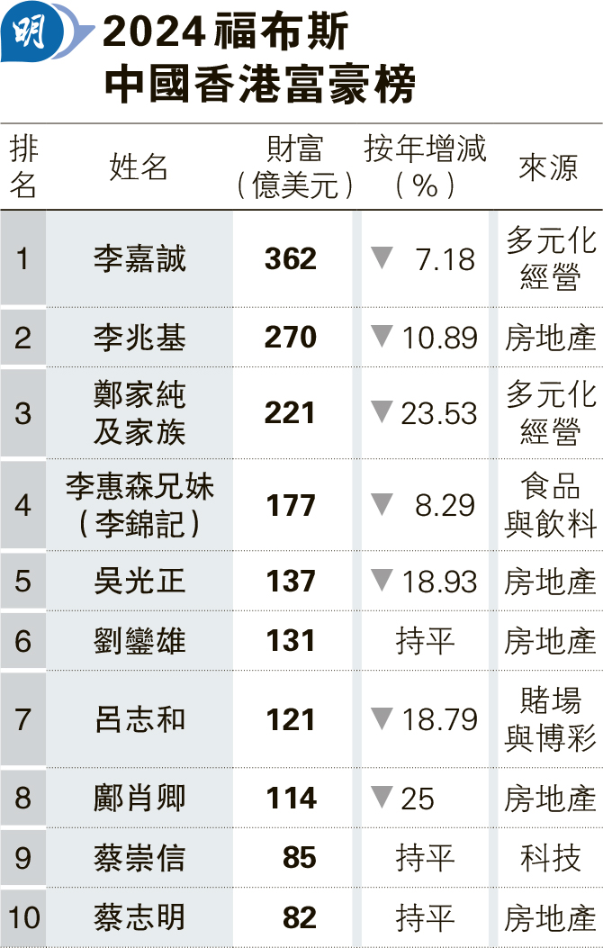 Forbes 2024 Hong Kong Rich List Li Ka-shing continues to be the richest man – 20240223 – Economy – Daily Ming Pao