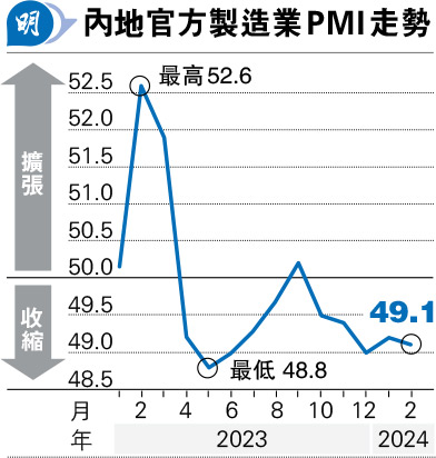 內地官方製造業PMI收縮 財新續擴張 - 20240302 - 經濟 - 每日明報 - 明報新聞網