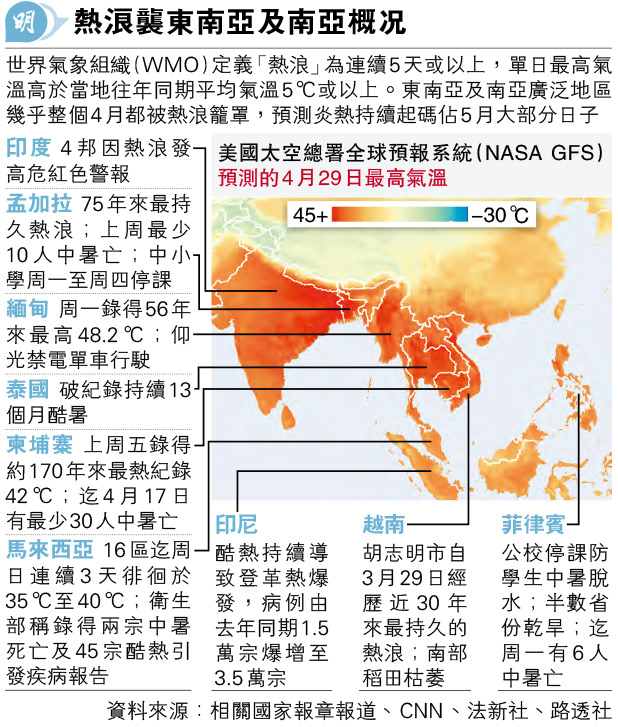 空前熱浪席捲多國 菲孟停課 馬尼拉氣溫破百年紀錄 泰30人中暑亡 20240501 國際 每日明報 明報新聞網