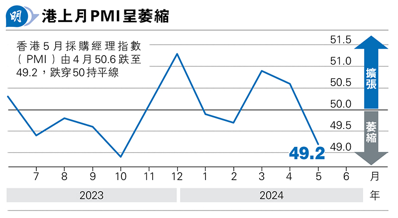 港PMI見49.2再陷收縮 營商環境轉弱 標普：新訂單20月最大跌幅 建造業重災 - 20240606 - 經濟 - 每日明報 - 明報新聞網