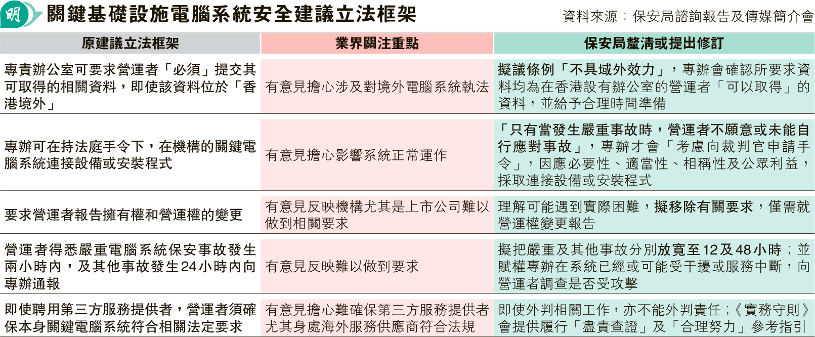 保關鍵設施例最快後年生效有憂涉對境外電腦系統執法保安局：擬不具域外效力- 20241003 - 圖片看世界- 每日明報- 明報新聞網
