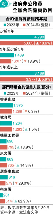 政府非公務員增 工會憂礙規劃
