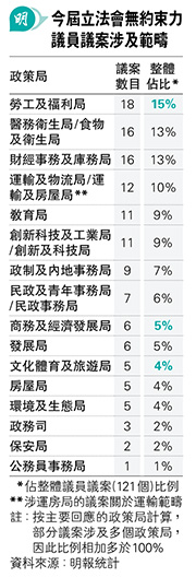 涉勞福局議案多  商經文體旅局較少