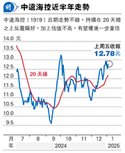 張兆聰:航運股走勢強 留意中遠海控