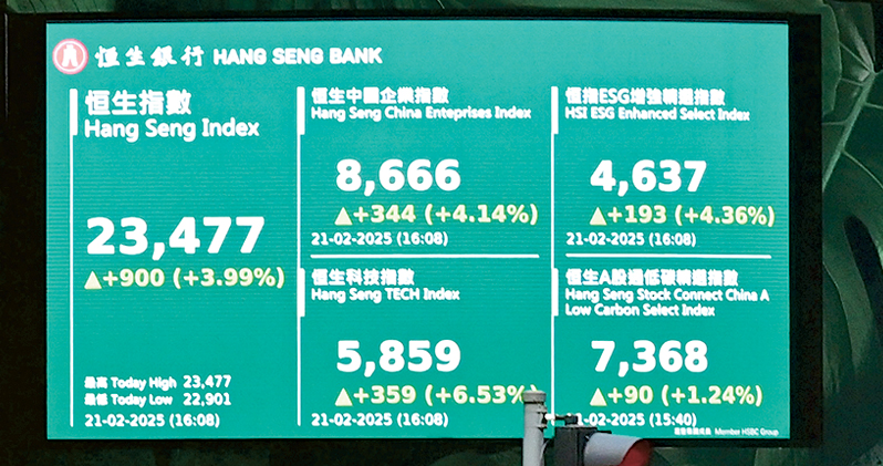 阿里升14%領AI股炒上 港股飈900點 突破23000創3年高 北水轉淨買140億