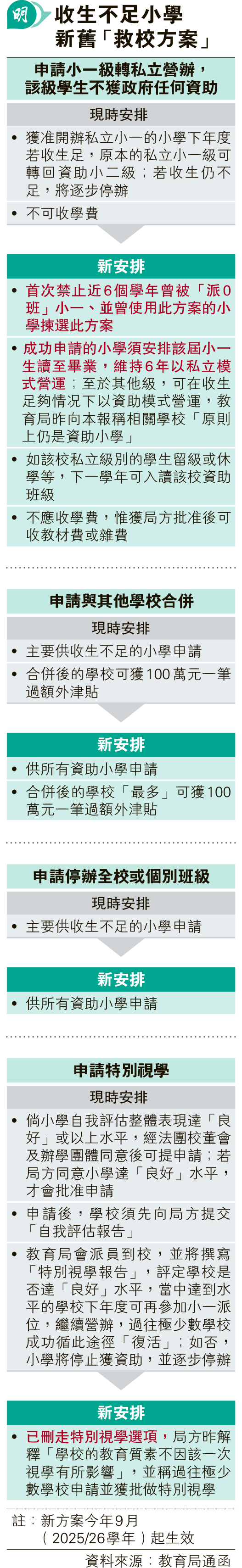 救校方案4變3 私營小一門檻升 刪特別視學選項 校長稱更難「復活」