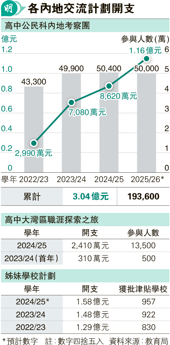公民科內地考察 下學年料花逾億 校長：途長日數多 增款正常