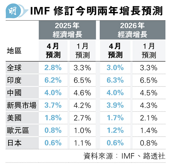 IMF下調全球經濟增長預測 料今年美增長大削0.9百分點 華降至4% - 20250423 - 經濟 - 每日明報 - 明報新聞網
