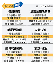 Out Out 轉轉:哥朗碧克(丹麥籍中場)