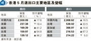 香港5月进出口货值超预期增长,经济复苏势头强劲,市场前景广阔