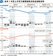 官方楼市两月连涨!升幅趋缓,业内分析:6月数据将揭示拆息下降等重大利好,楼市走势值得期待