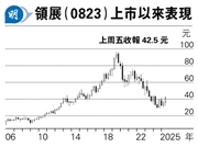 叶创成揭秘:领展上市20年派息增长超3倍,投资者如何从中获益?