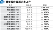 恒指曾升逾200點逼3月高位 收市倒跌
