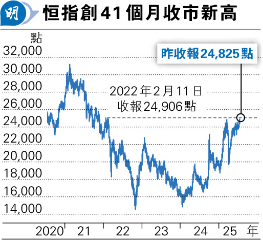 港股升326點 近3年半收市新高