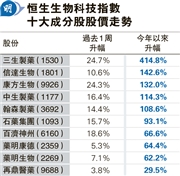 中资生物科技企业股价飙涨,恒生生物科技指数今年升幅达八成