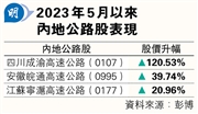 内地公路股投资回顾:成渝高速两年涨幅翻倍,潜力无限