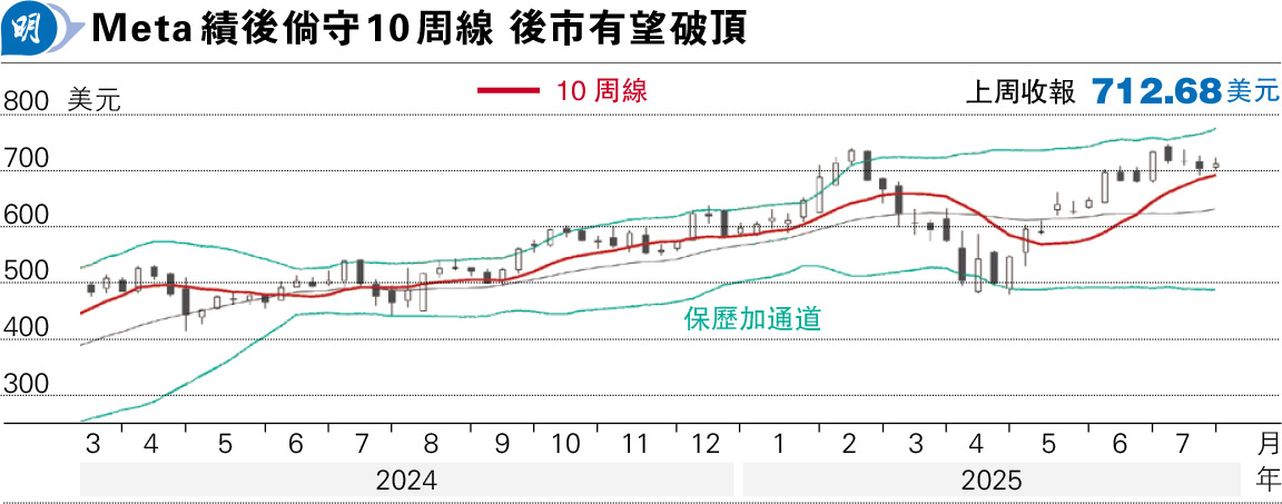 楊智佳:Meta滾動PE 28倍 估值合理可吼