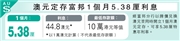 稀缺！澳元定存富邦1个月高达5.38厘利息，赶紧抢购！