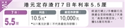 渣打银行港元7日定存年利率高达5.5%！限时稀缺！