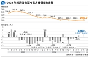 官方樓指3連升！今年跌幅收窄至0.9%，長實預測全年樓價上漲5%，一二手房市回暖中