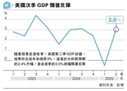 美国第二季度GDP增长3%，超出预期！最新数据揭示关税政策对贸易的扭曲影响