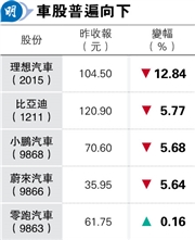 理想新車售價低預售 股價瀉13%