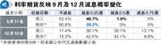 美聯儲維持利率不變 逾30年首多於一名理事反對