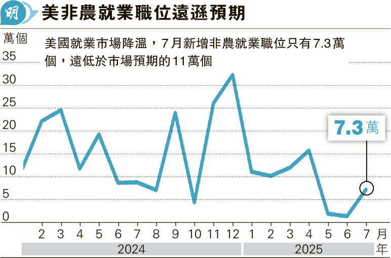 美7月新職7.3萬 遠遜預期 下調前兩月職位25.8萬 道指曾挫700點