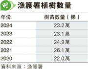 漁署植林重生態修復 85%原生種