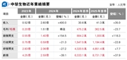 中慧生物业绩逆势增长，稀缺价值凸显