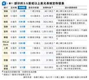 美元定存利率飙升！聯儲減息前的獨家高息優惠