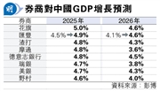 匯豐上調中國GDP增長預測 促進新型城鎮化料帶動內需