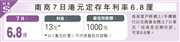 南商7日港元定存年利率6.8厘