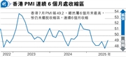 港7月PMI回升至49.2 連續6個月收縮