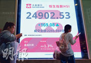 北水流入4個月最多 恒指轉升169點
