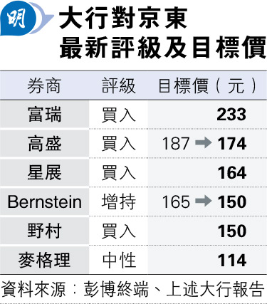 京東績後挫逾3% 高盛降目標價