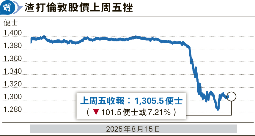 美眾議員要求調查 渣打倫敦股價挫7%