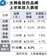 FANCL代理商陳志明1.1億接紀惠中環舖 - 20250823 - 經濟 - 每日明報 - 明報新聞網