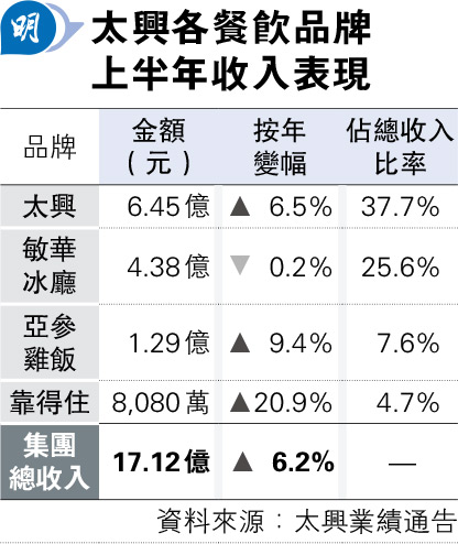 太興半年多賺2.8倍 分店整合策略見效