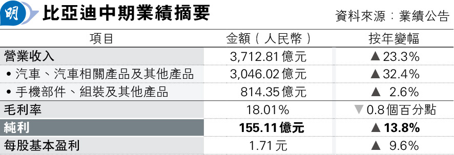 比亞迪中期純利升13.8% 遜預期