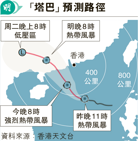 「塔巴」料明早最近 評估今晚掛8號否